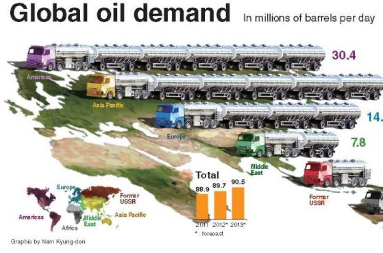 World’s demand for oil grows unabated