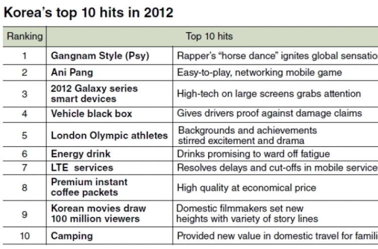 Korea’s top 10 hits in the year 2012