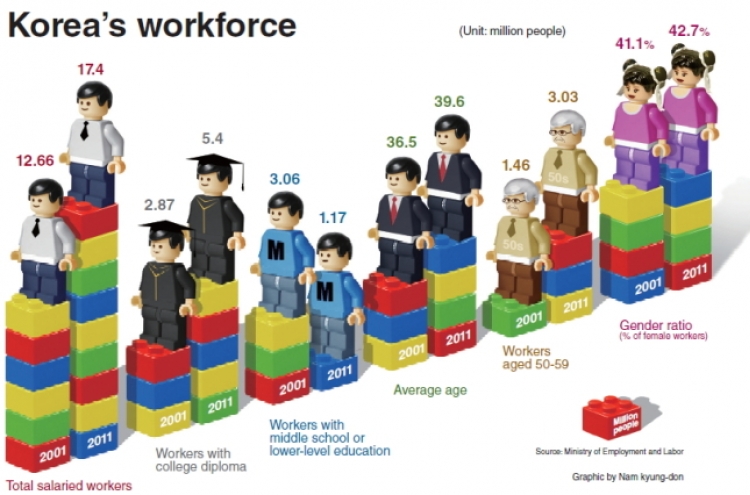 Korean workers’ average age approaches 40