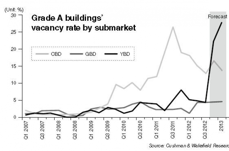 New oversupply to lead high vacancy rate in office market