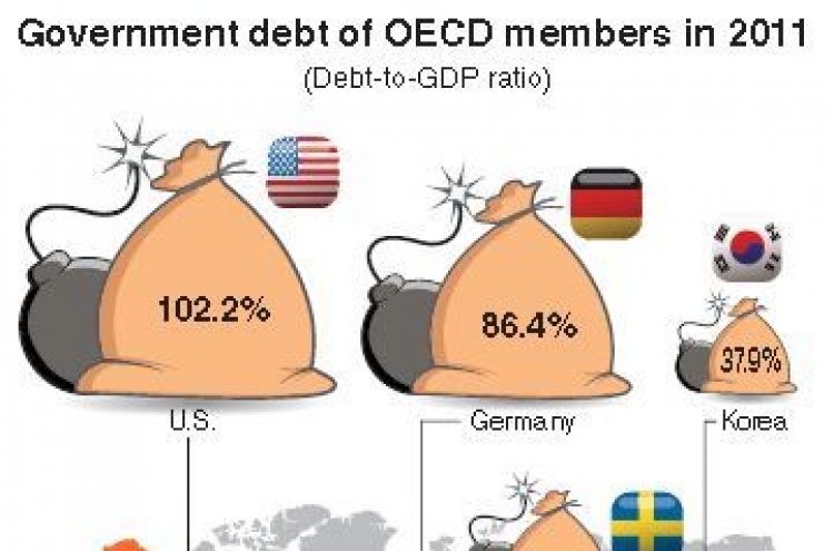 Debt-to-GDP ratio of Korea remains far below average of OECD states