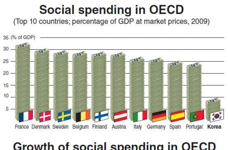 Social spending second lowest among OECD countries: report
