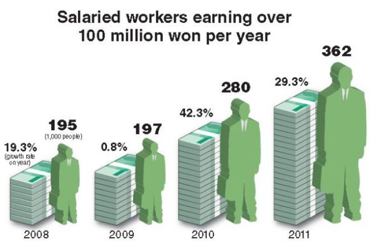 One in 50 salaried workers earn over W100m