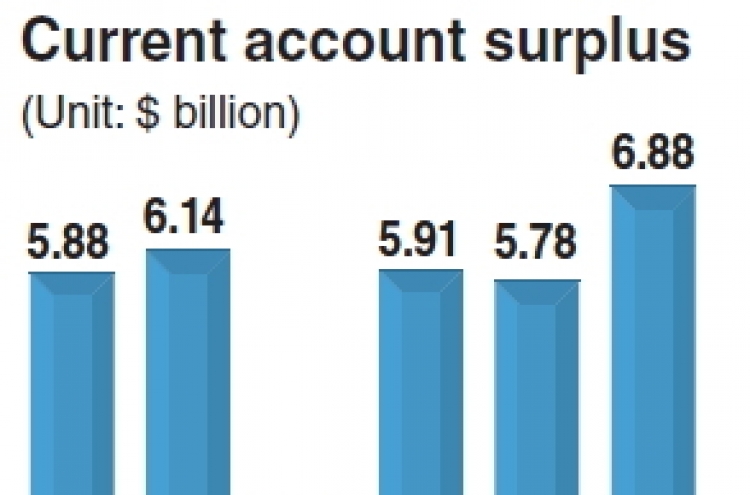 Korea posts record current account surplus in Nov.