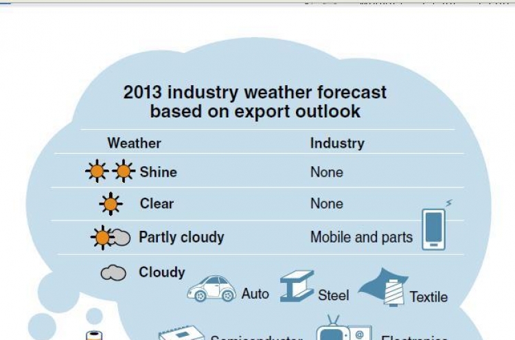 Storms brew for export-driven industries