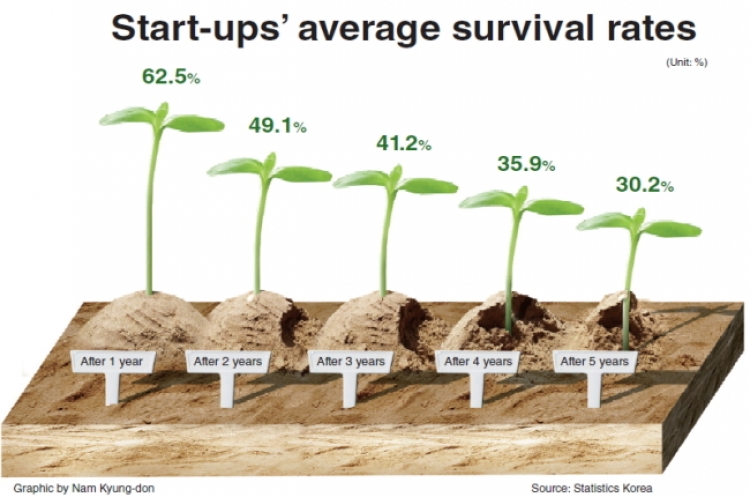 Half of new businesses disappear in two years