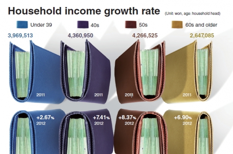 Income growth dwindles for 20s, 30s