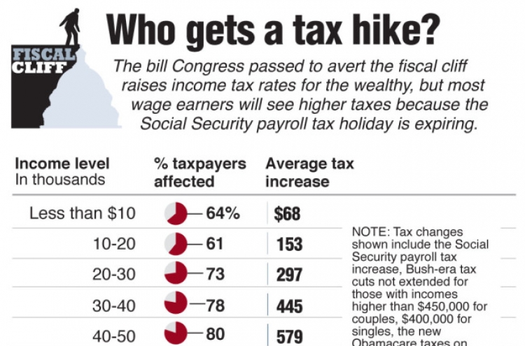 U.S. taxes rising for most despite deal