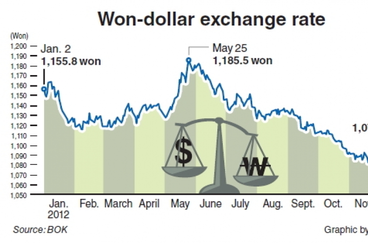 Won’s rise causes concern