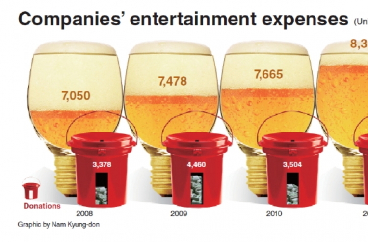 Firms’ entertainment spending continues to rise