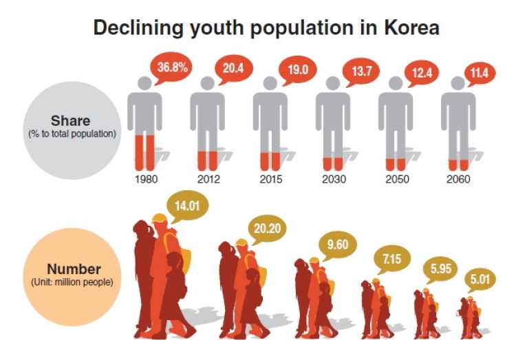 Youth population on track to halve by 2060: report