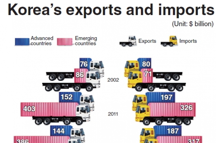 Korea’s exports to emerging nations soar