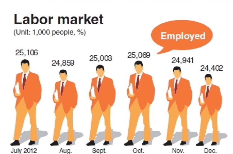 Job creation slows in December