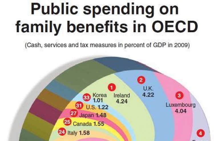 Korea’s public spending on family benefits lowest in OECD