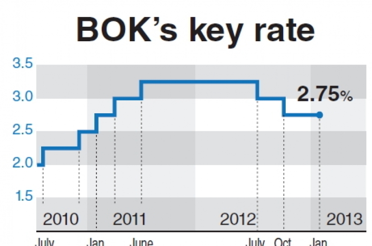 BOK cuts growth forecast to 2.8%