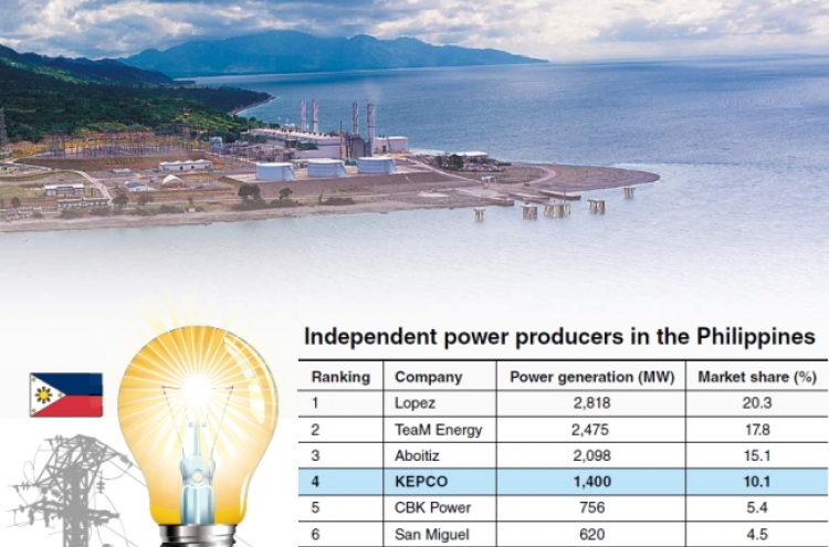 KEPCO emerges as 4th-largest power provider in Philippines