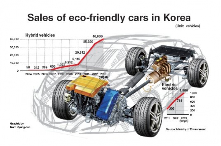 한국 친환경 자동차 판매량 급등