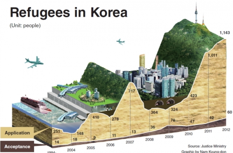 Korea accepts 320 refugees in 20 years