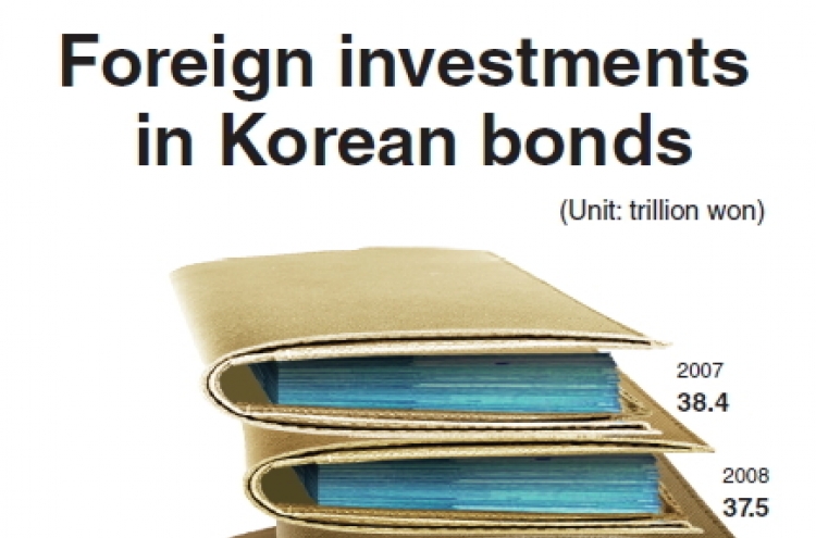 Foreign holdings of Korean bonds hit new record