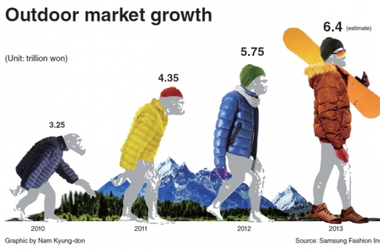 Outdoor gear and clothing market bulging