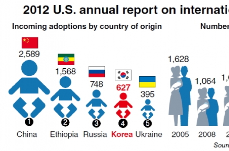 Korea 4th-largest source for adoptees in U.S.
