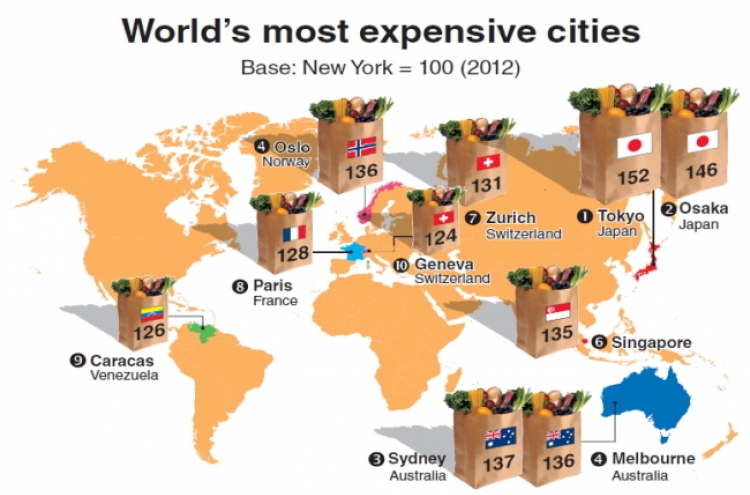 Tokyo ranks world’s most expensive city