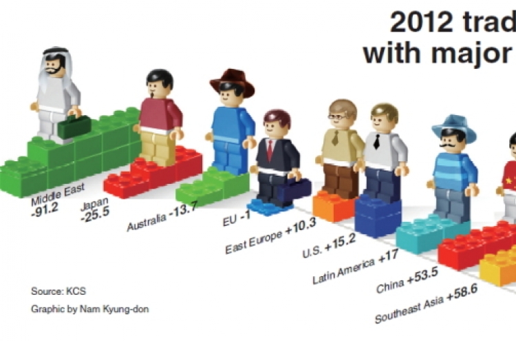 Korea-EU trade balance in the red despite FTA