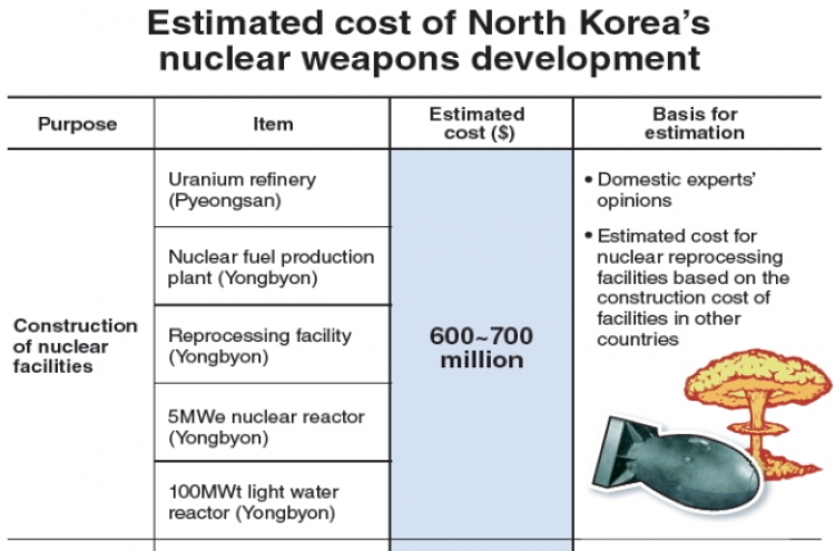 North Korea believed to spend $1.5 billion on nuke programs