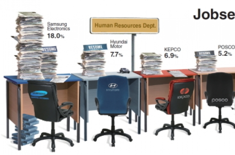 Samsung Electronics most popular among jobseekers