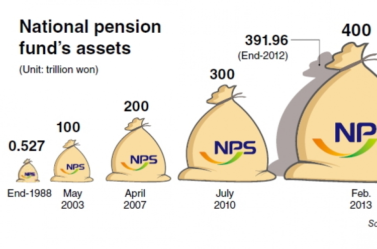 NPS assets pass 400 trillion won