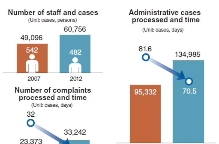 ACRC strives to boost transparency, civil rights