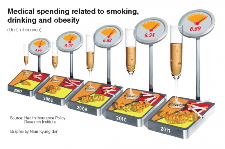 흡연, 음주, 비만 진료비 7조 육박