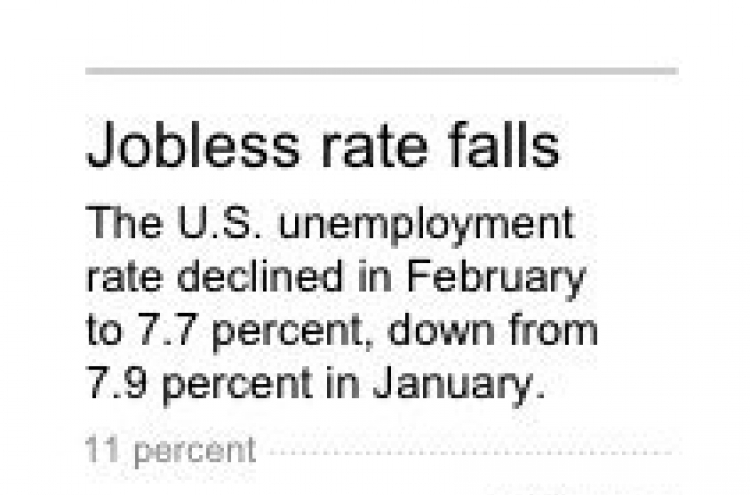 U.S. job gains cut unemployment to 7.7%