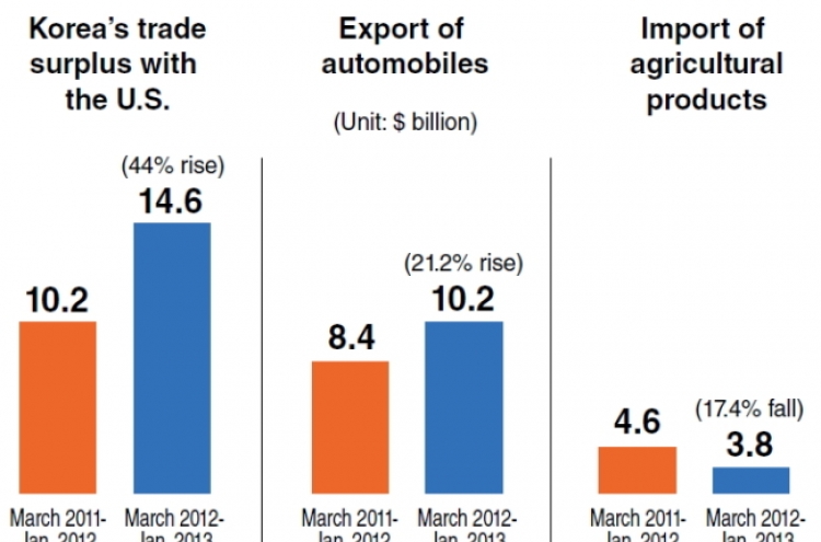 Korea-U.S. FTA seen as half success