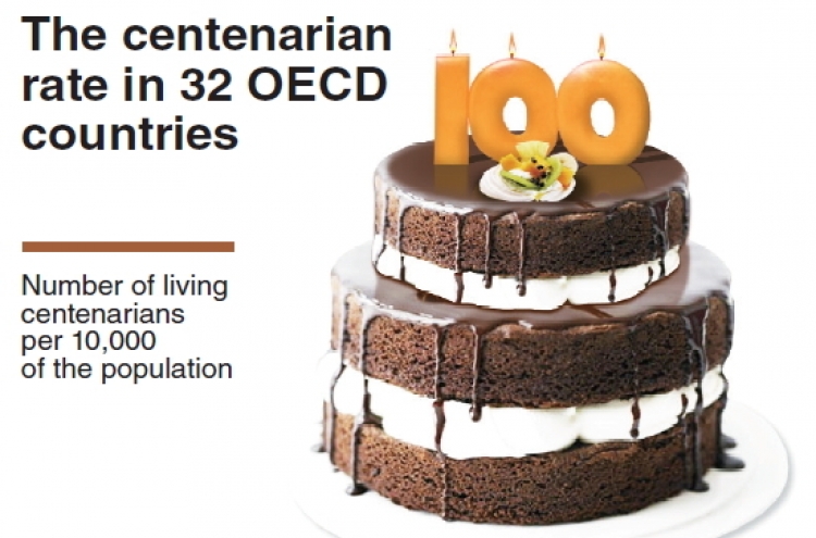 [Graphic News] Korea trails OECD in number of 100-year-olds