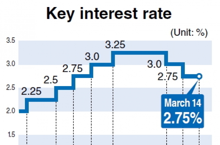 BOK maintains key rate at 2.75%