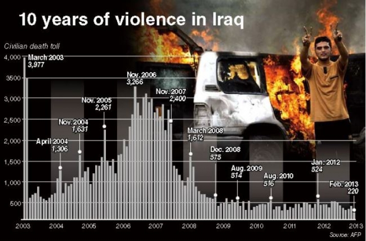 Ten years on, Iraq still grapples with war’s legacy