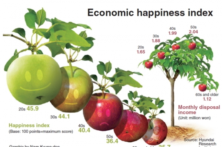 [Graphic News] Economic happiness fades with age