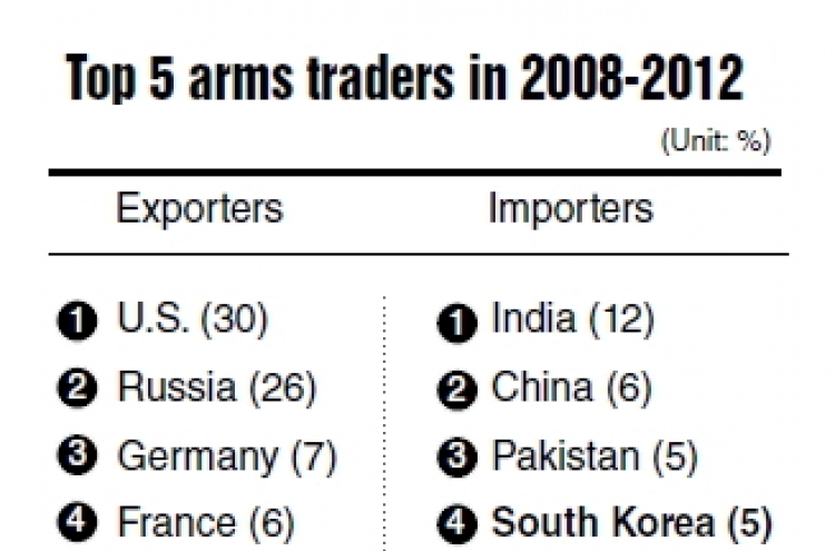 China becomes fifth-largest arms exporter