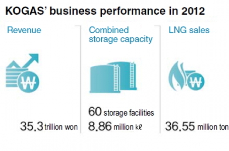 KOGAS diversifies overseas business beyond LNG imports