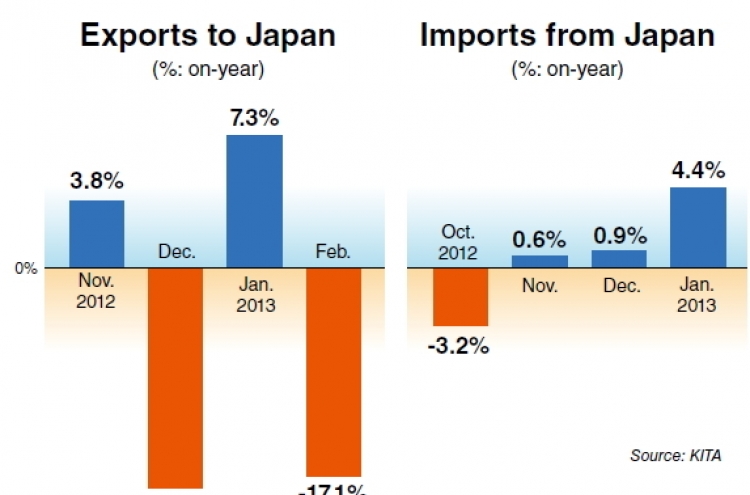 Korean exports to Japan tumble