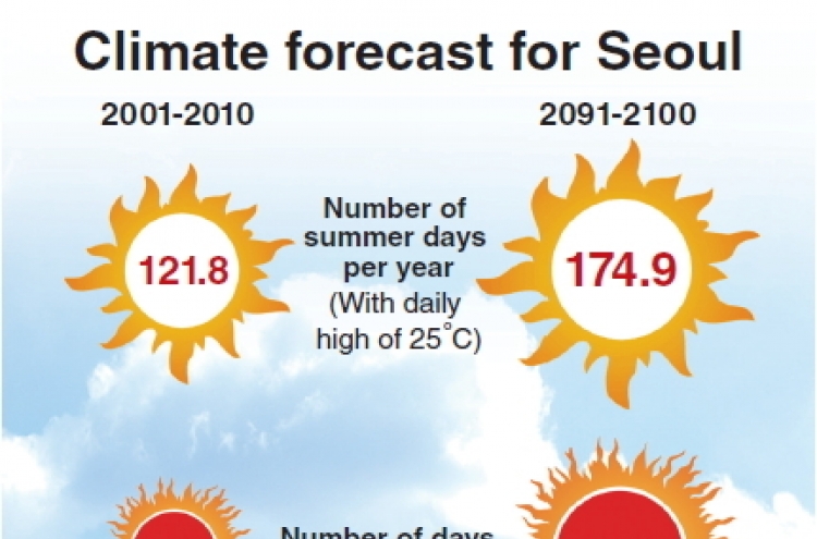 [Graphic News] Summer to be 6 months by 2091: KMA