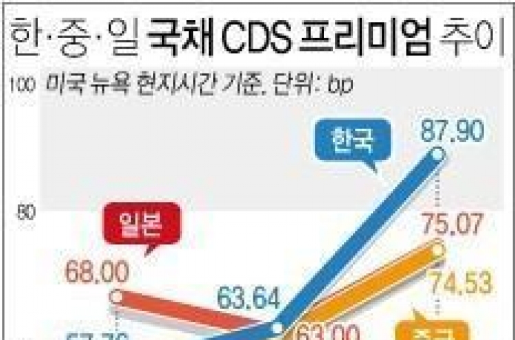 북한 위협에 동북아시아 부도위험 급등