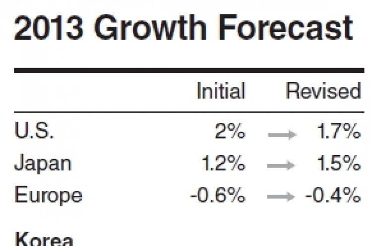 U.S., global economy likely to weigh on Korea