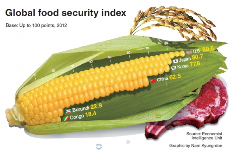 [Graphic News] Korea remains stable in food security