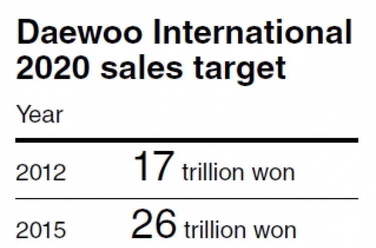 Daewoo Int’l seeks to shift from trading to project development