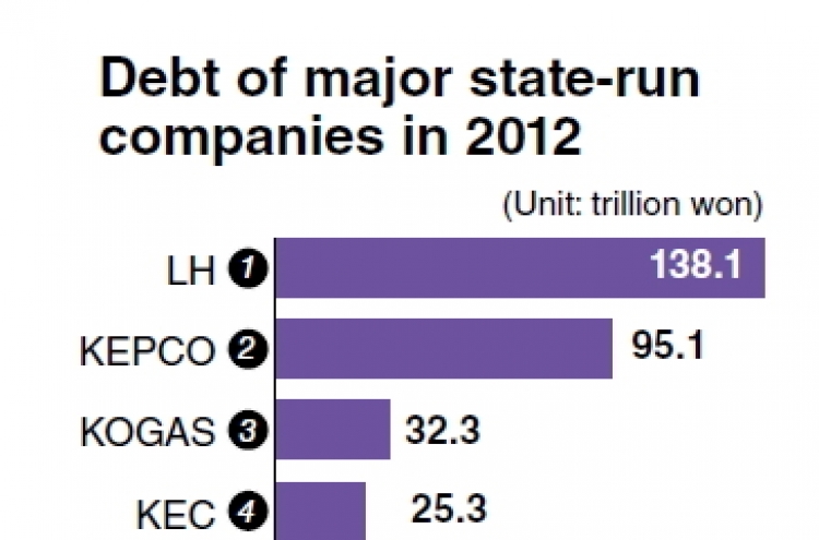 Public firms’ swelling debts threaten Korean economy