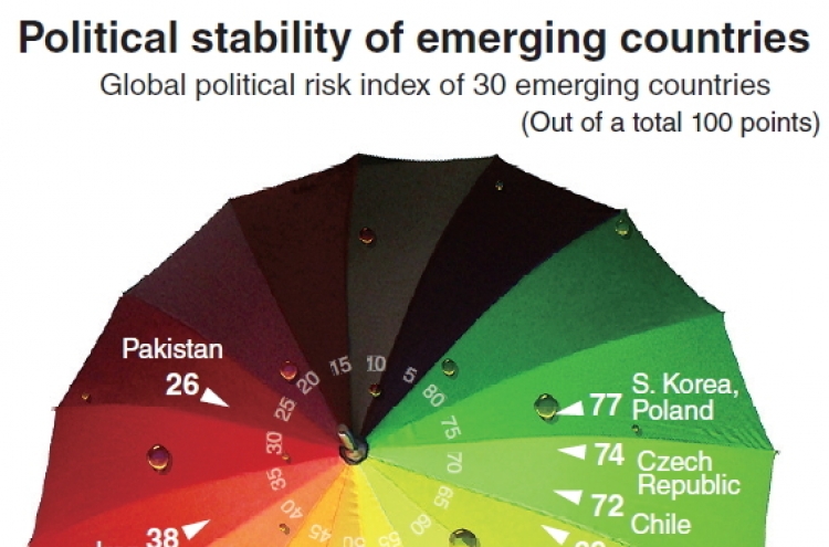 [Graphic News] Korea, Poland politically most stable of 30 nations
