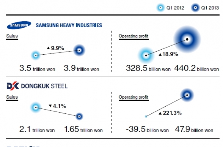 Industry underdogs rise amid continued slump