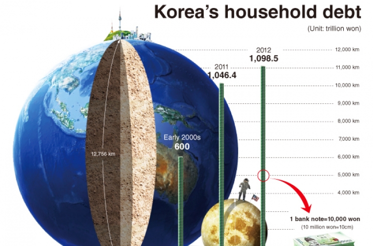 [Graphic News] Household debt grows to W1,100tr